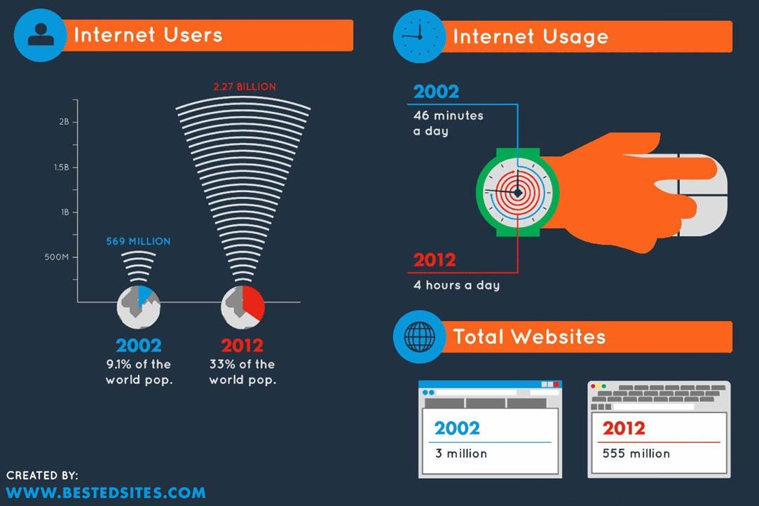 Internet Users: 2002 - 569 million. 2012 - 2.27 billion. Internet Usage: 2002 - 45 minutes. 2012 - 4 hours. Total websites: 2002 - 3 million. 2012 - 555 million.